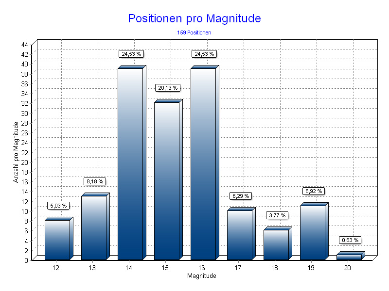 Positionen pro Magnitude